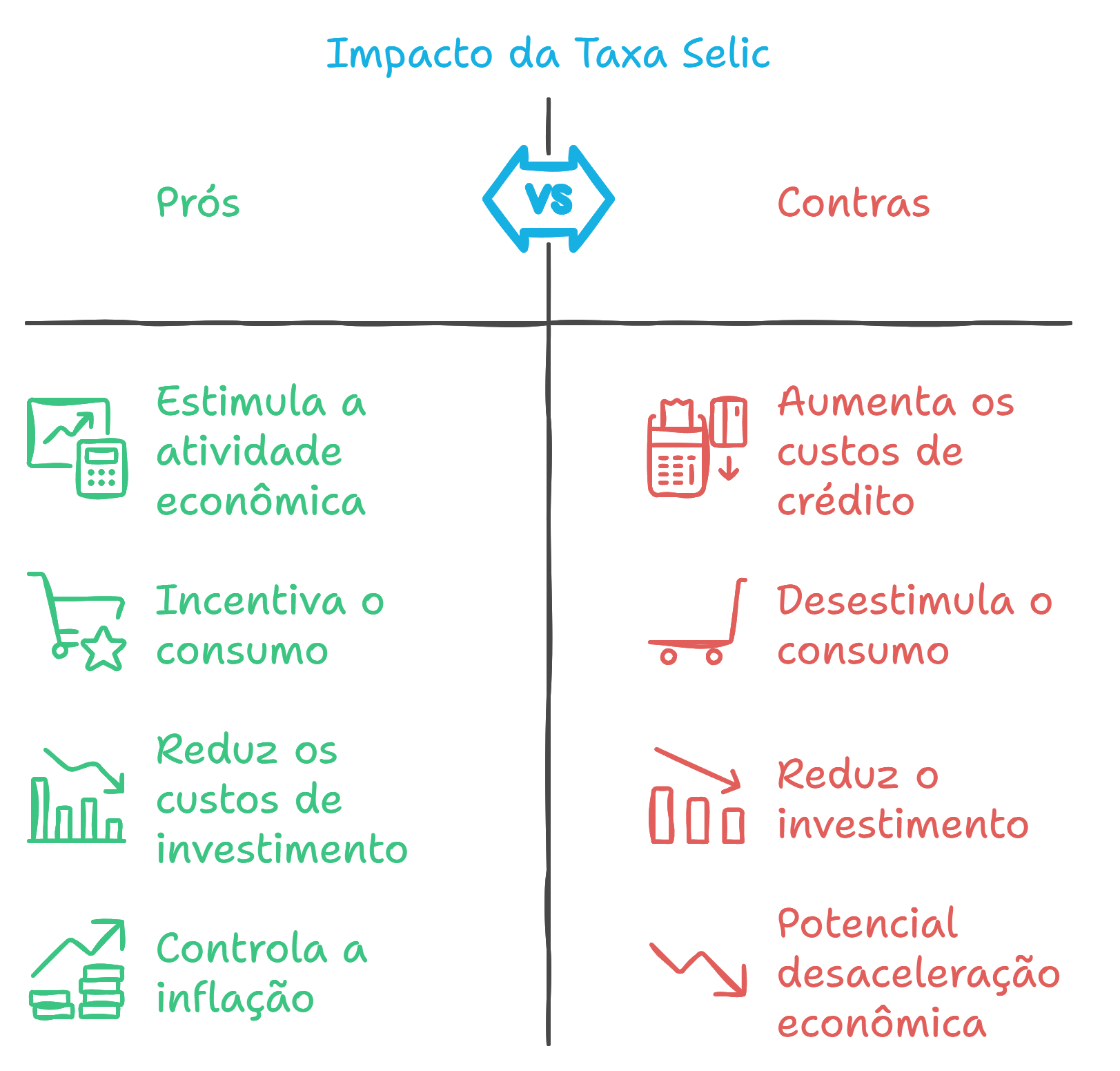 impacto da taxa selic