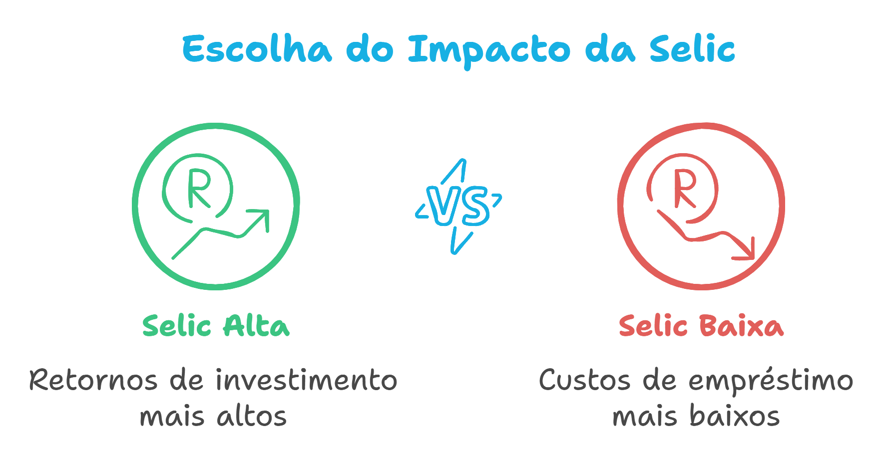 escolha do impacto da selic